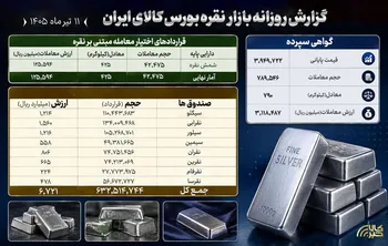 گزارش معاملات نقره در بورس کالا؛ بررسی بازار گواهی، صندوق‌ها و اختیار معامله