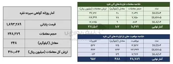 معامله ۳۵۵ کیلوگرم شمش نقره در بورس کالا