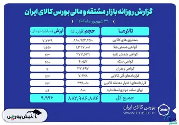 ارزش معاملات بازار مشتقه و مالی بورس کالا ۱۰ همت شد