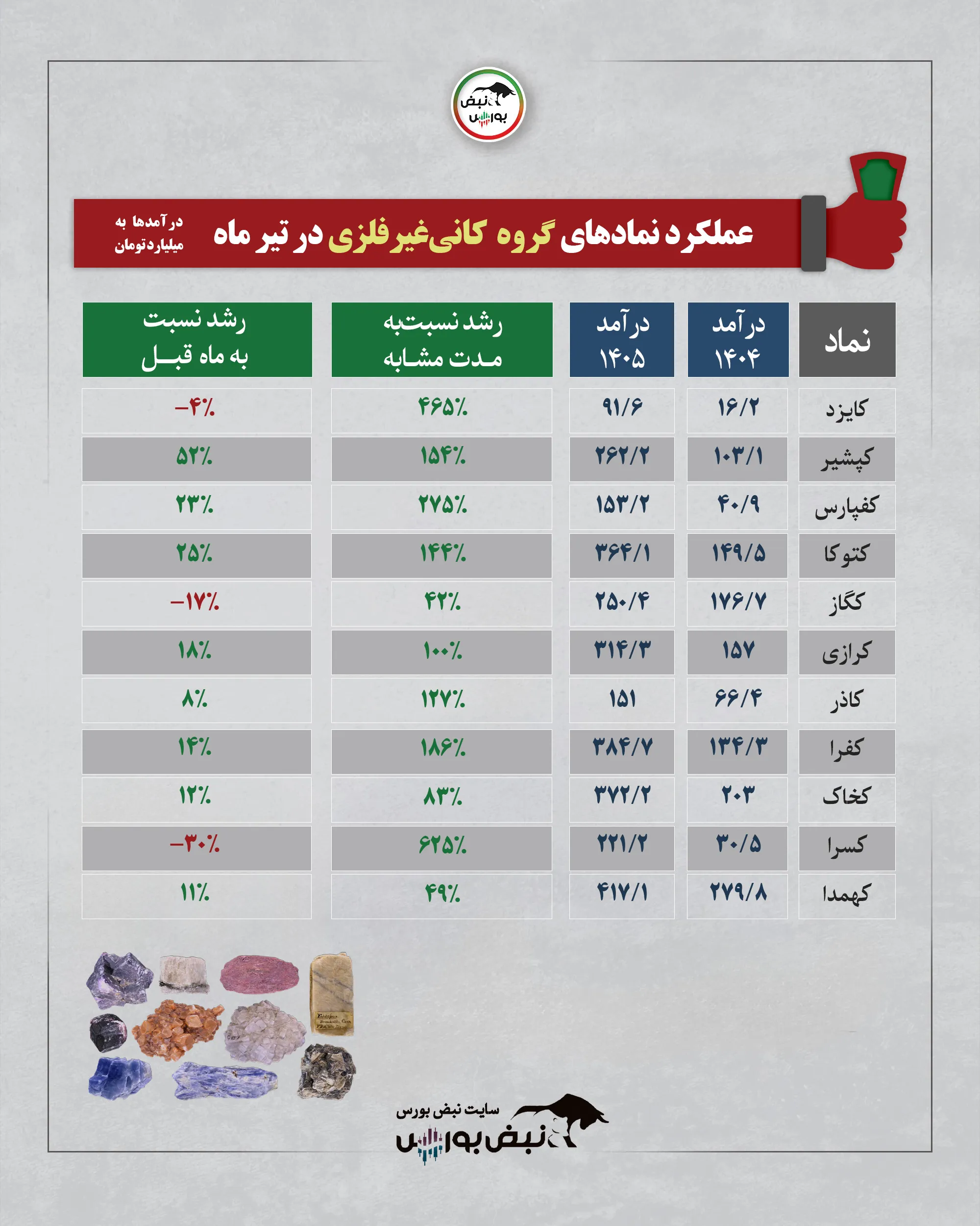 گروه کانه های غیرفلزی تیرماه 1405 گروه کانه های غیرفلزی تیرماه 1405