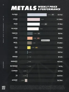 عملکرد هفتگی فلزات