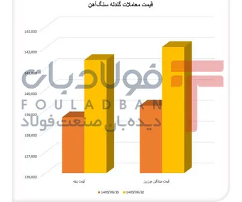 تکرار صعود گندله سنگ‌آهن/ تقاضا دوباره جلو افتاد