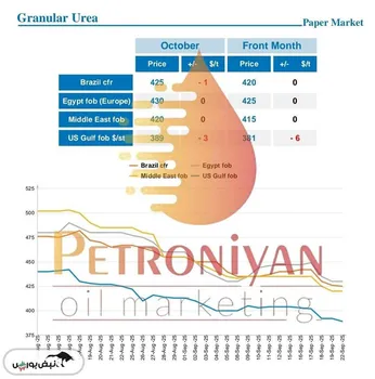 قیمت اوره در گزارش نخستین روز کاری هفته ی بین المللی