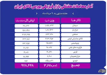 دادوستد ۳ میلیون و ۶۷۰ هزار تن محصول در بازار فیزیکی بورس کالا
