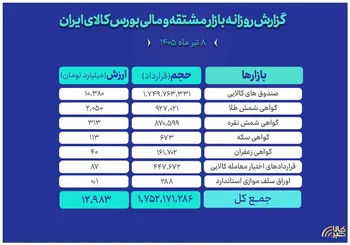 ثبت ارزش ۱۳همتی بازار مالی و مشتقه بورس کالا
