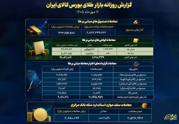گزارش عملکرد بازار طلا در بورس کالا؛
عبور ارزش معاملات صندوق‌های طلا از ۳۲ همت