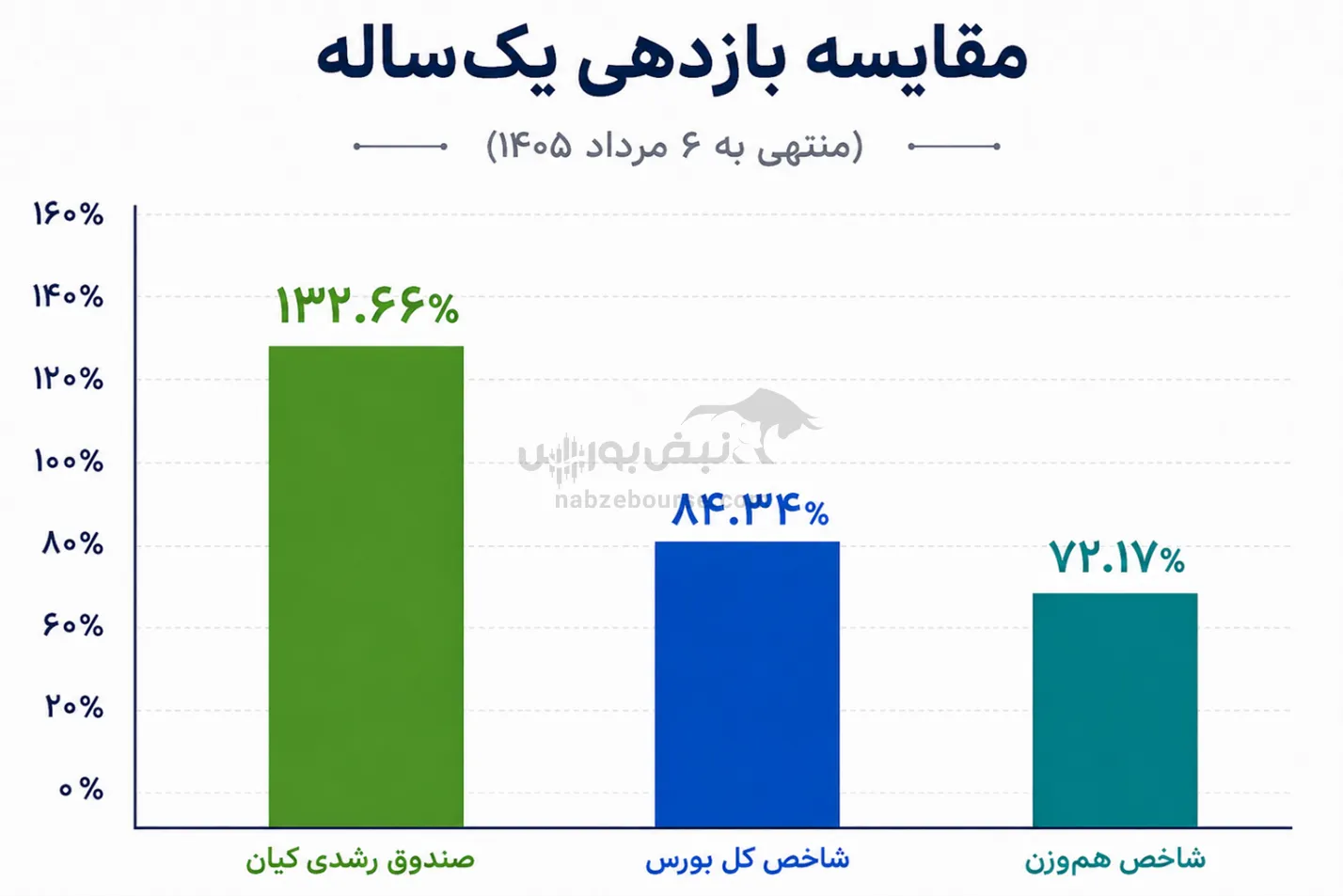 صندوق سهامی صندوق سهامی