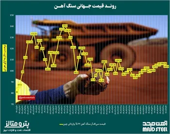 روند قیمت جهانی سنگ آهن‌‌/ کاهش قیمت‌ها پیش از تعطیلات طولانی چینی‌ها