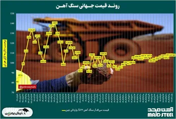 روند قیمت جهانی سنگ آهن / چین همچنان به دنبال کنترل سطح تولید فولاد
