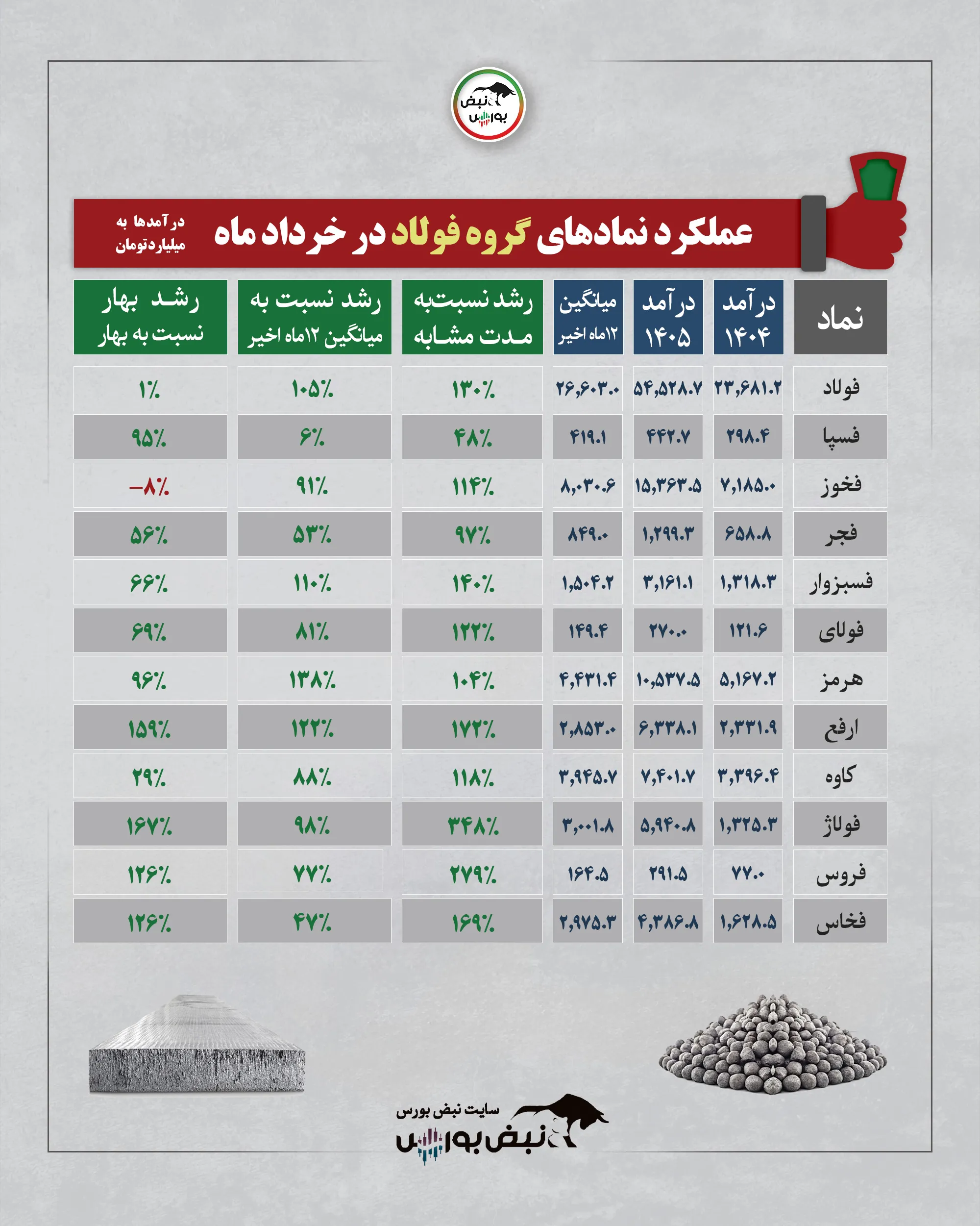 گزارش عملکرد نمادها