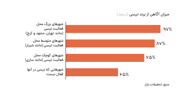 راهبرد تپسی در توسعه کسب و کار تاکسی اینترنتی است