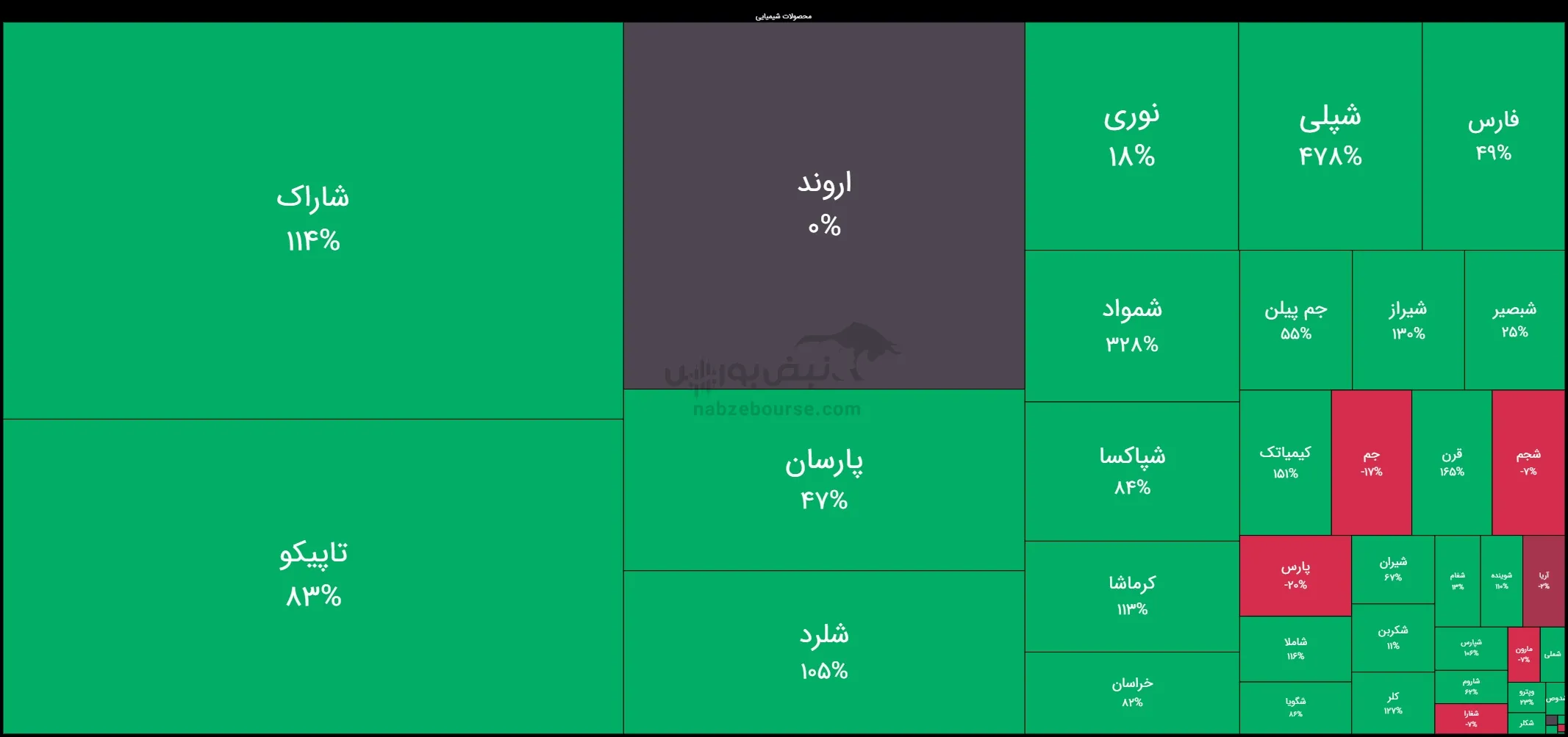 بازدهی سالانه گروه شیمیایی بازدهی سالانه گروه شیمیایی