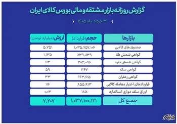 ثبت ارزش ۷ همتی بازار مالی و مشتقه بورس کالا