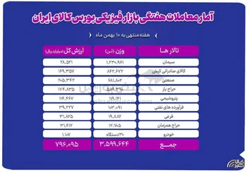 معامله ۳.۶ میلیون تن محصول در بورس کالا