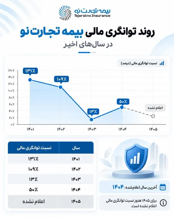 نمودار روند توانگری مالی بیمه تجارت نو در سال‌های ۱۴۰۱ تا ۱۴۰۵