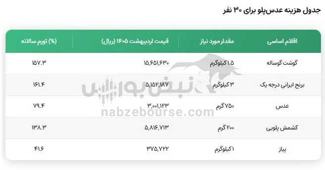 غذا