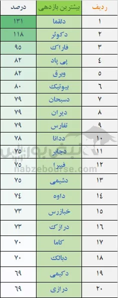 بازدهی بورس در مردادماه بازدهی بورس در مردادماه