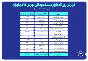 ارزش معاملات بازار مشتقه و مالی بورس کالا از ۶ همت عبور کرد