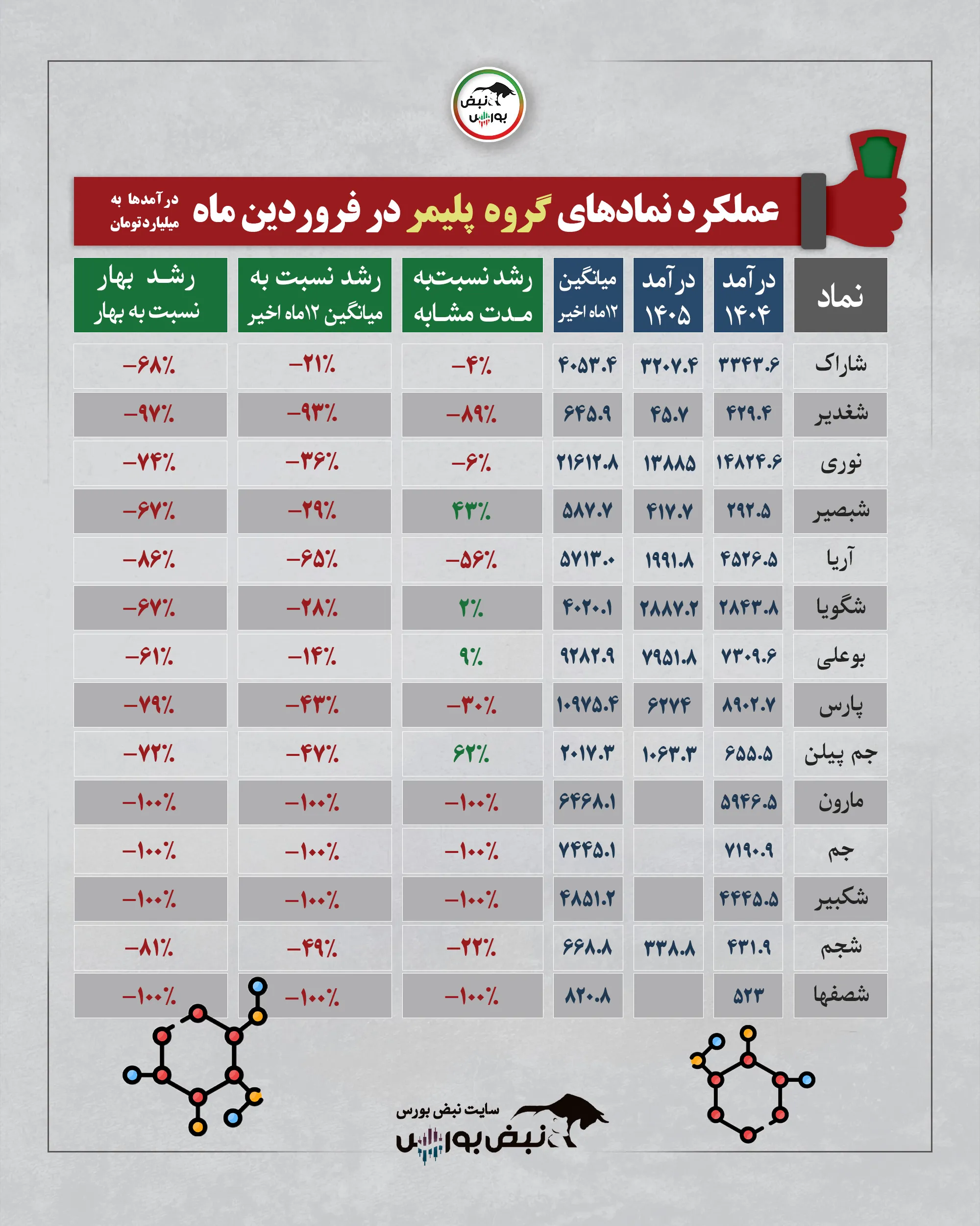 گزارش عملکرد