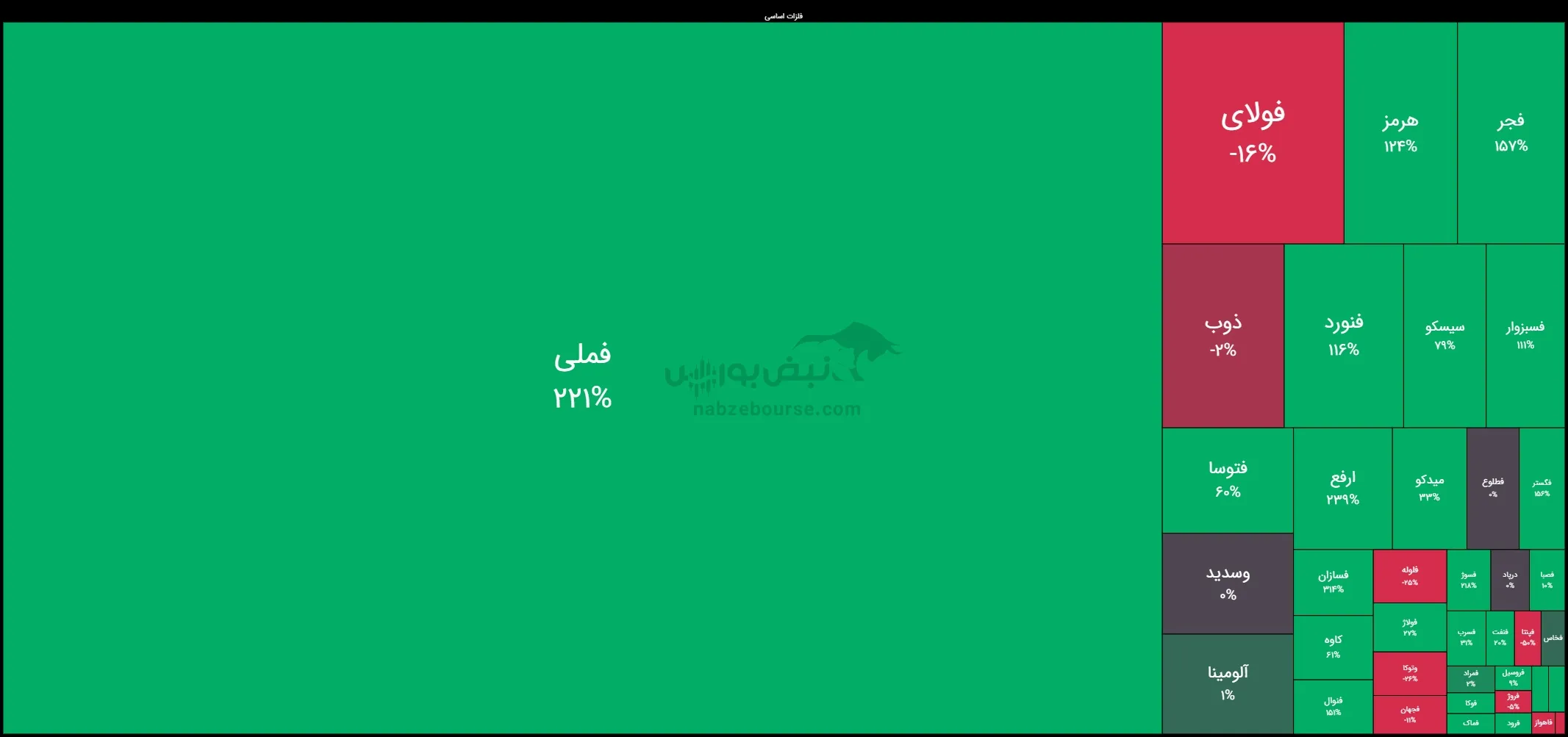 بازدهی سالانه گروه فلزات اساسی بازدهی سالانه گروه فلزات اساسی