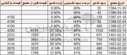 سود وپویا