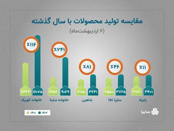 رشد تولید محصولات سایپا با وجود محدودیت‌های ارزی/ اجرایی شدن شعار سال در گروه سایپا