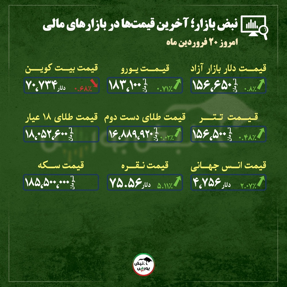 از قیمت طلا، سکه و دلار تا قیمت انواع بازار‌ها در ۲۰ فروردین‌ماه ۱۴۰۵ |