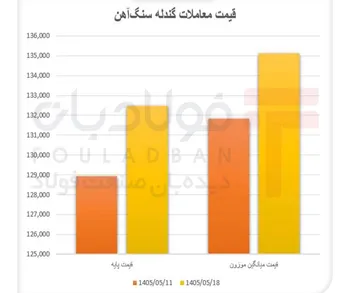 رشد قیمت گندله و افت تقاضا