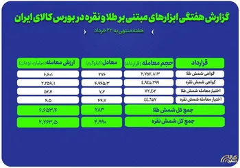 نگاهی به معاملات طلا و نقره در بازار گواهی و اختیار معامله