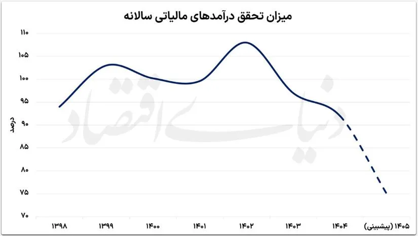 مالیات