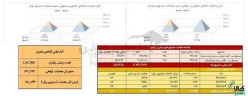 معامله ۲۳۰ کیلوگرم زعفران در بازار آتی بورس کالا