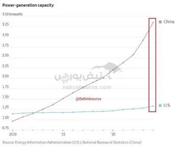 چین در رقابت جهانی برای تولید و تأمین برق با قدرت در حال پیشتازی است