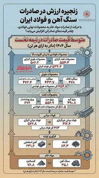 زنجیره ارزش در صادرات سنگ آهن و فولاد ایران؛ از سنگ آهن ۳۵ دلاری تا فولاد آلیاژی بیش از ۵۰۰ دلاری