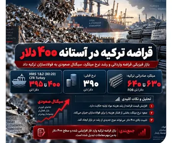 قراضه ترکیه در آستانه ۴۰۰ دلار/ فشار هزینه در زنجیره فولاد تشدید شد
