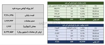 معامله ۲.۲ تن شمش نقره در بورس کالا