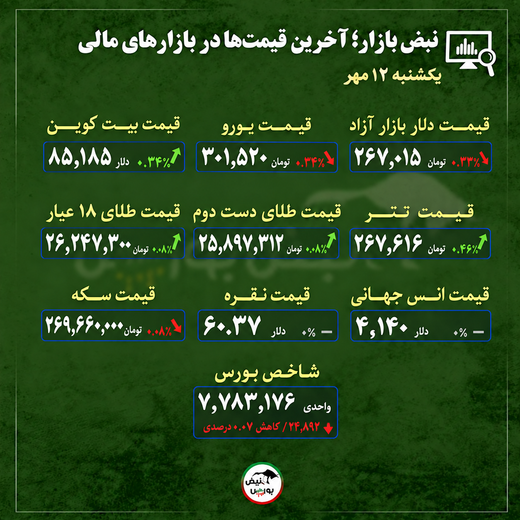 دلار عقب نشست، اما تتر بالا رفت؛ بازارهای مالی چه مسیری رفتند؟