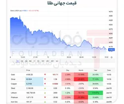 طلا و نقره در منگنه خاورمیانه و فدرال رزرو