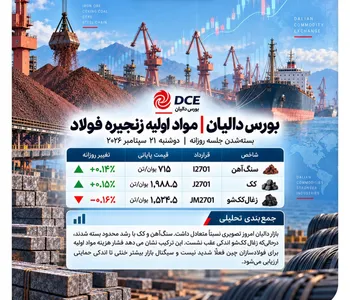 سنگ‌آهن دالیان دوباره صعودی شد/ مقاومت ۷۲۰ یوان در برابر بازار