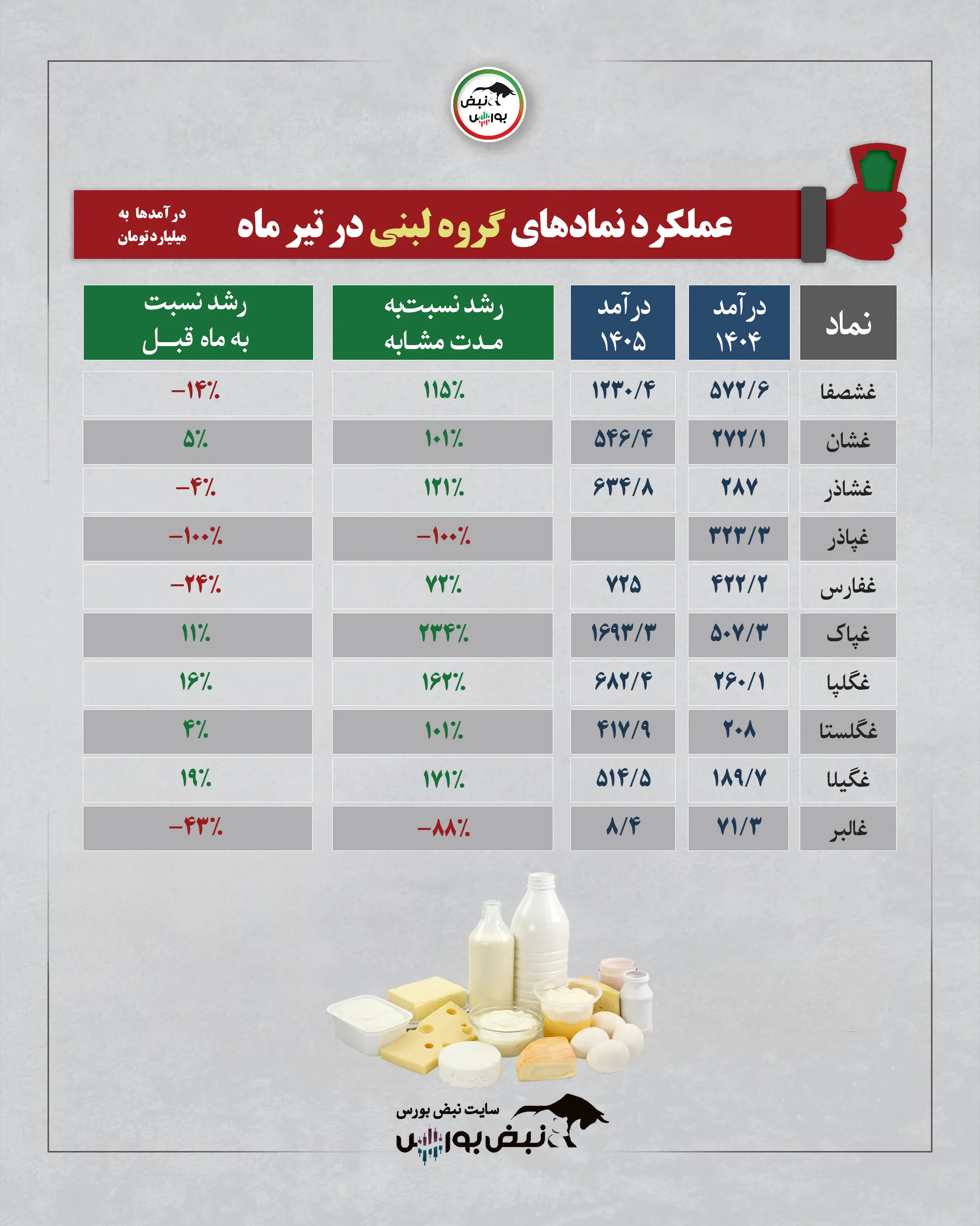 گروه لبنی