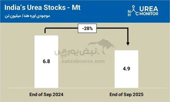 کاهش ۲۸ درصدی موجودی اوره هند در پایان سپتامبر ۲۰۲۵