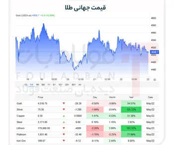 افت اونس جهانی طلا با تقویت چشم‌انداز افزایش نرخ بهره