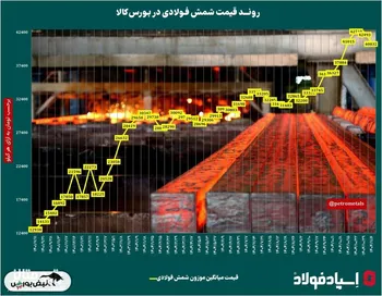 روند قیمت شمش فولادی در ایران‌/ کاهش قیمت شمش