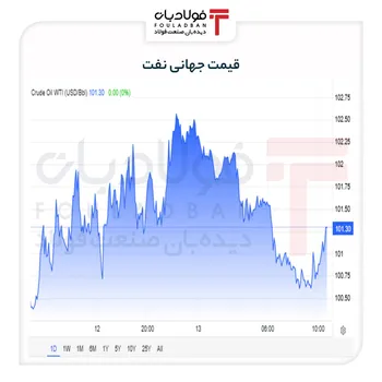 کاهش قیمت نفت در آستانۀ دیدار آمریکا و پکن