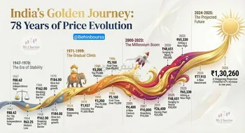 روند تاریخی قیمت طلا در هند طی ۷۸ سال