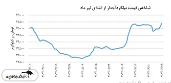 امروز ۲۹ شهریور شاخص قیمت میلگرد آجدار افزایش یافت