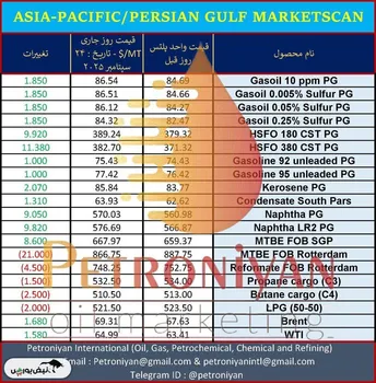 نرخ روزانه‌ی فرآورده‌های نفتی نشریه پلتس