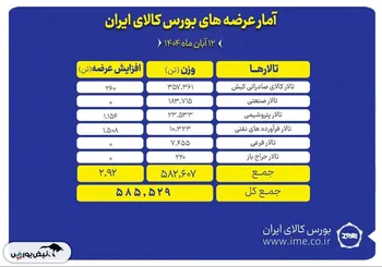 تالار صادراتی کیش پیشتاز عرضه های امروز بورس کالا