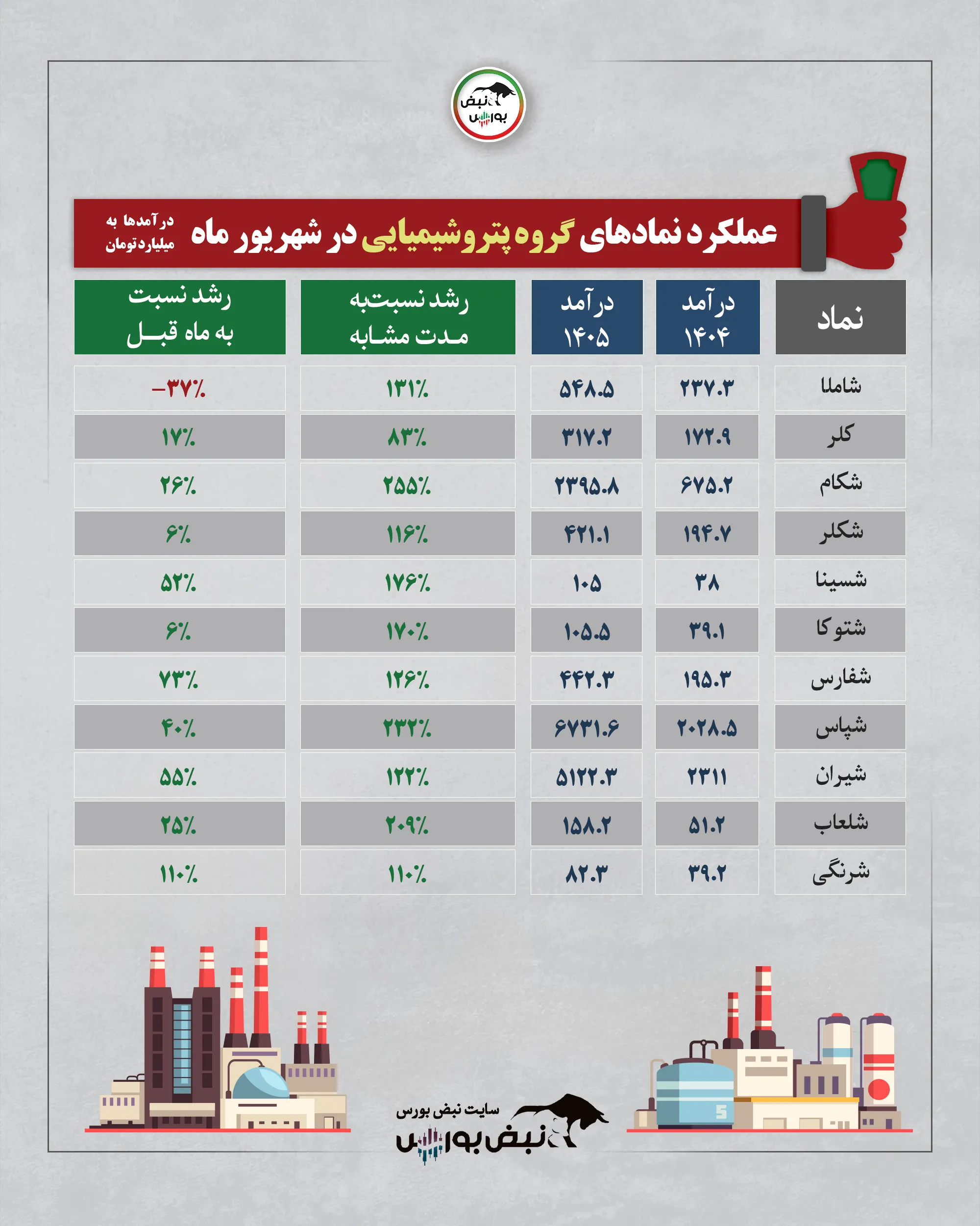 گزارش ماهانه گروه پتروشیمیایی شهریور 1405 گزارش ماهانه گروه پتروشیمیایی شهریور 1405