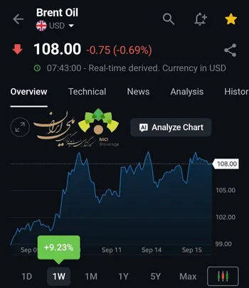 نفت روز چهارشنبه عقب نشست
