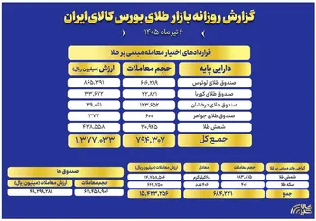 ارزش معاملات صندوق های طلا به ۴.۸ همت رسید